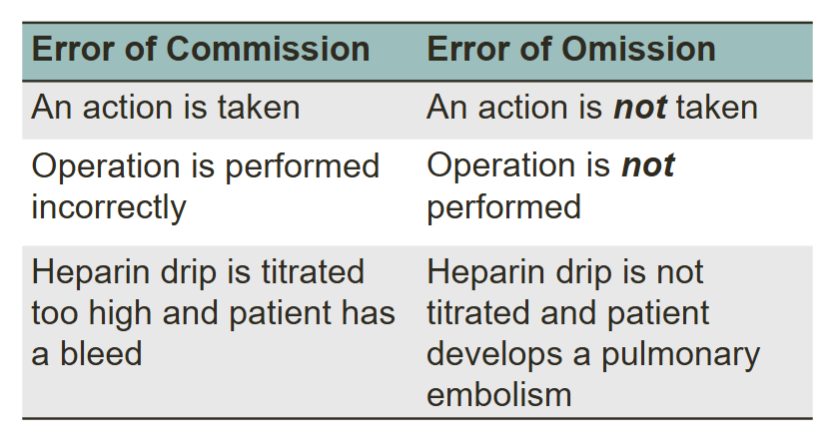 <ul><li><p><strong>error of commission</strong></p><ul><li><p>an action is TAKEN</p></li><li><p>operation is performed incorrectly</p></li></ul></li><li><p><strong>error of omission</strong></p><ul><li><p>an action is NOT taken</p></li><li><p>operation is NOT performed</p></li></ul></li></ul><p></p>