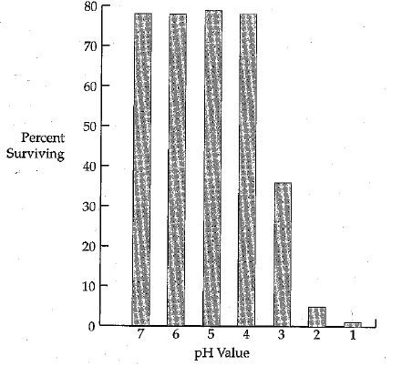 Which of the following hypotheses would the data below fail to reject?


a. There is a significant difference in the percent of eggs surviving in waters with a ph of 7 compared to a pH of 6.
b. There is no difference in the pH of water when fish eggs survive the experimental treatment.
c. There is a significant difference in the survivorship of fish eggs when found in waters with a pH of 4 compared to eggs found in waters with a pH of 2.
d. There is no difference in the percent of eggs surviving in water with a pH of 1 compared to water with a pH of 6.
e. Fish eggs survivorship is the same in waters that range from a pH of 1 to a pH of 7.