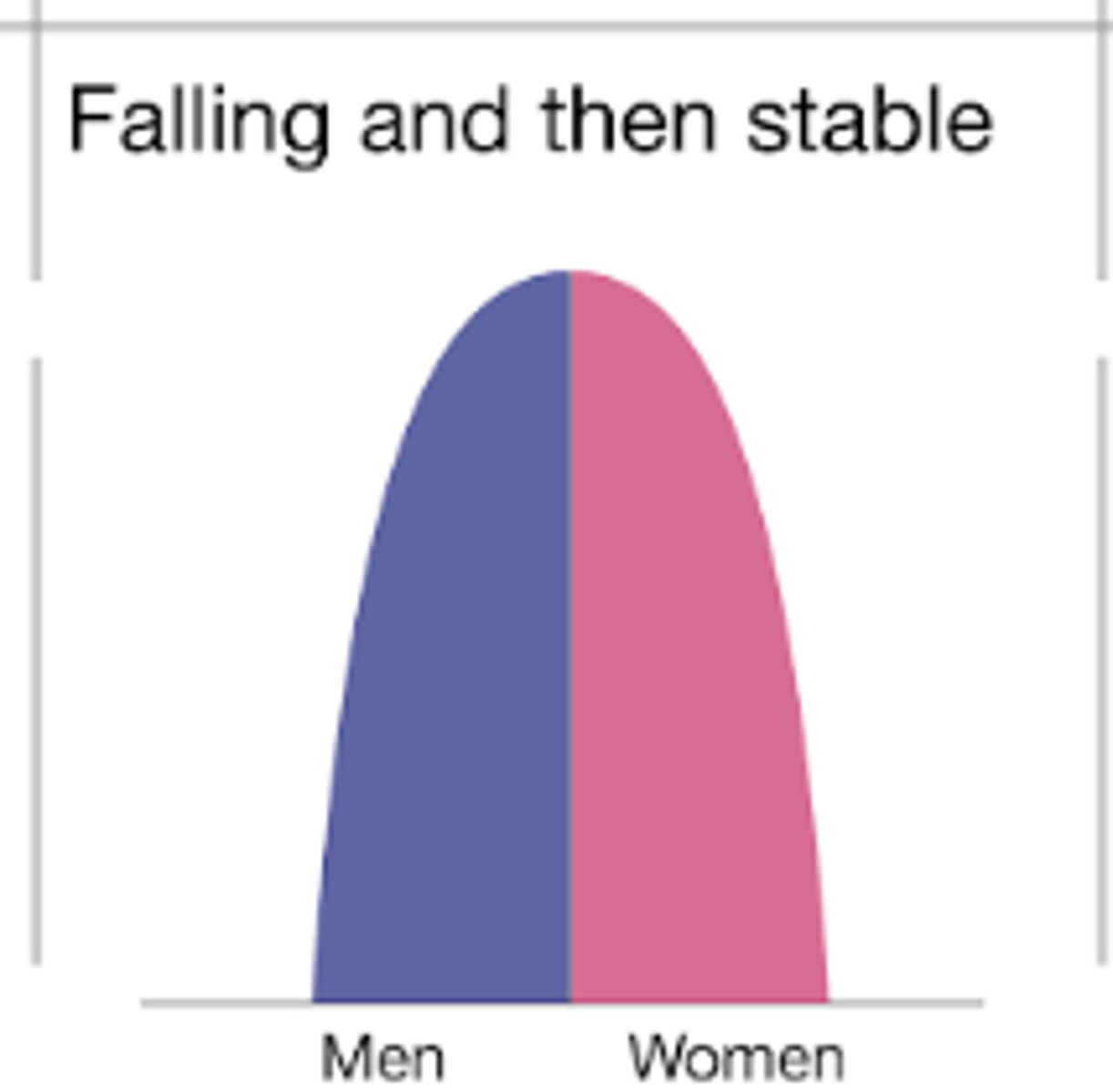 <p>seen in USA, japan, france, UK</p><p>low CBR</p><p>low CDR</p><p>stable/slow increase in population</p><p>low CBR due to family planning, women's rights, and later marriages</p><p>low CDR due to good health care and reliable food supply</p>
