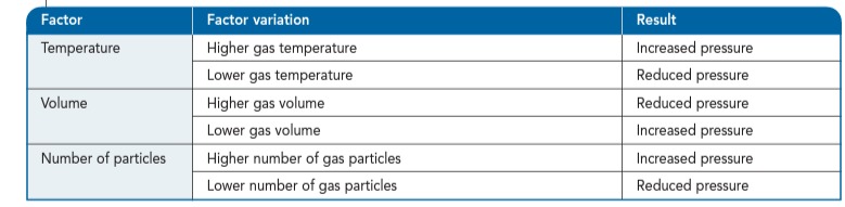 <p>Temperature, volume and the number of particles</p>