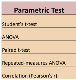 <p>What is the non-parametric equivalent of each parametric test</p>