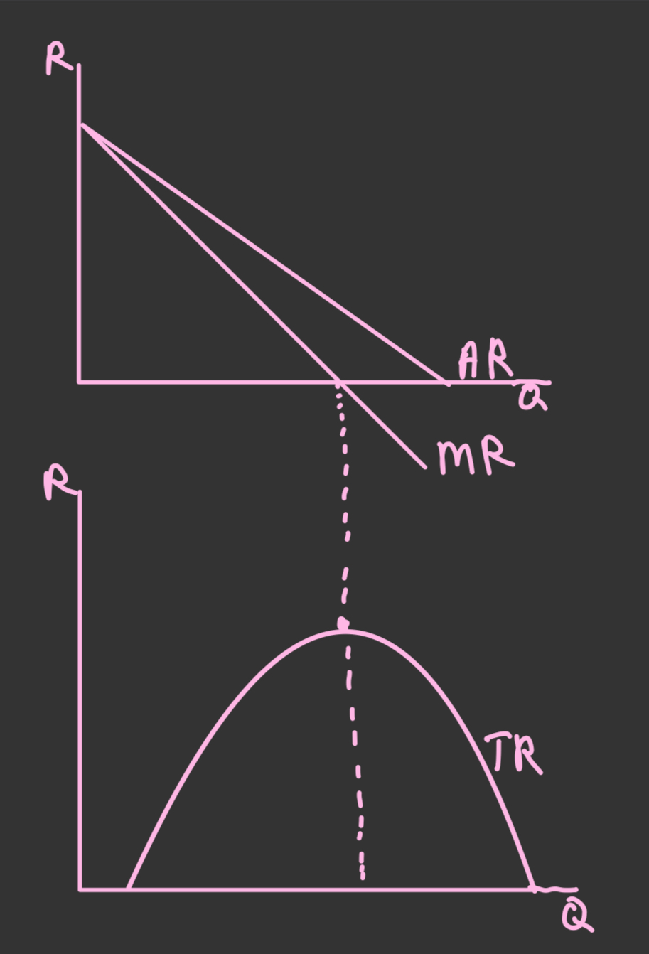 <p>When MR = 0</p><p>Occurs when a firm seeks to make as much revenue as possible</p><p></p>