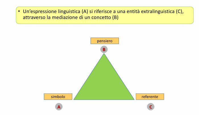 <p>Il linguaggio non è che una delle manifestazioni della cognizione umana.</p><p>I significati non sono semplici etichette, ma modi di pensare al mondo</p><p>Significato: concetto a cui rimanda non segmento della R che rappresenta</p>