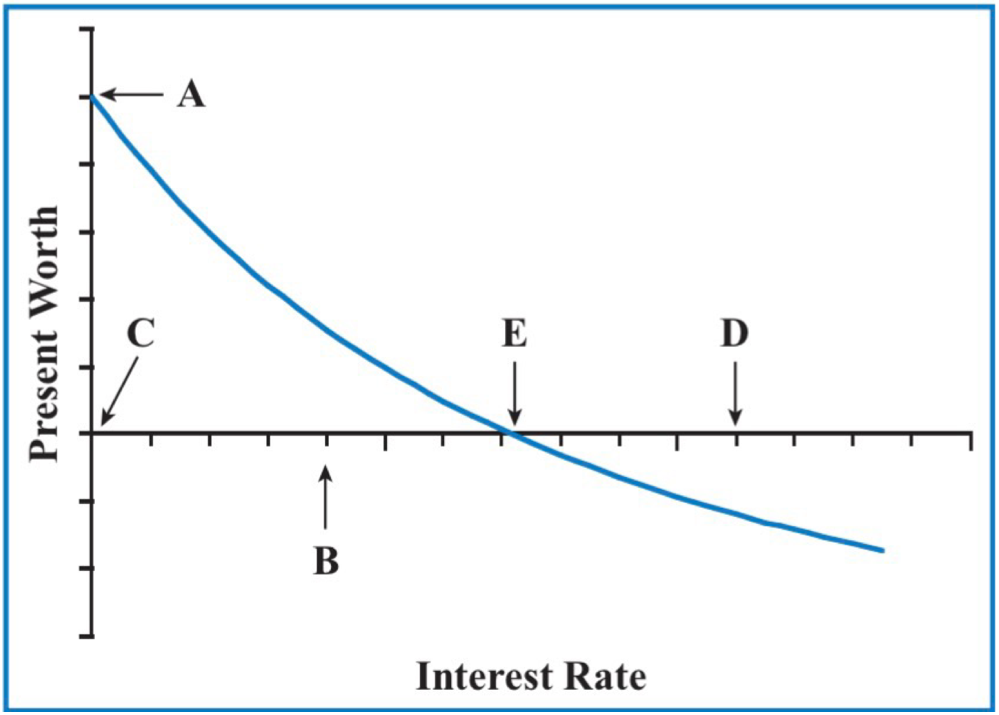 <p>The IRR of this investment is located at which point?</p><p><span style="line-height: 115%;"><span>a.</span></span><span style="font-family: "Times New Roman"; line-height: normal; font-size: 7pt;"><span> </span></span><span style="line-height: 115%;"><span>A</span></span></p><p class="MsoListParagraphCxSpMiddle"><span style="line-height: 115%;"><span>b.</span></span><span style="font-family: "Times New Roman"; line-height: normal; font-size: 7pt;"><span> </span></span><span style="line-height: 115%;"><span>C</span></span></p><p class="MsoListParagraphCxSpMiddle"><span style="line-height: 115%;"><span>c.</span></span><span style="font-family: "Times New Roman"; line-height: normal; font-size: 7pt;"><span> </span></span><span style="line-height: 115%;"><span>D</span></span></p><p class="MsoListParagraphCxSpLast"><span style="line-height: 115%;"><span>d.</span></span><span style="font-family: "Times New Roman"; line-height: normal; font-size: 7pt;"><span> </span></span><span style="line-height: 115%;"><span>E</span></span></p>
