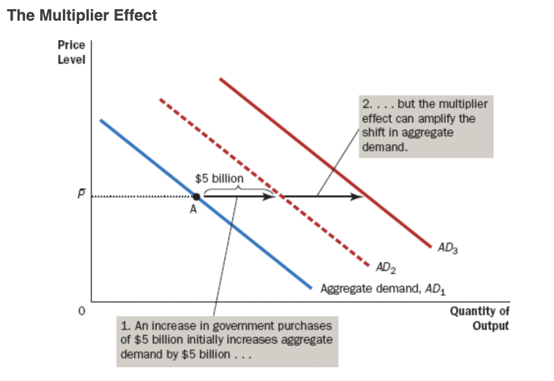 <p>The additional shifts in aggregate demand that result when expansionary fiscal policy increases income and thereby increases consumer spending</p><ul><li><p>The basic idea is that if the government increases spending (which it is doing now big time), this increase in spending has an effect on AD that causes it to expand again and again</p><ul><li><p>Ultimately by much more than the initial expansion of AD</p></li></ul></li><li><p>Geometrically, it is the magnitude of the horizontal shift in AD</p></li></ul><p></p><ul><li><p>When consumer spending rises, the firms that produce these consumer goods hire more people and experience higher profits.</p></li><li><p>Higher earnings and profits stimulate consumer spending once again, and so on.</p></li><li><p>Thus, there is positive feedback as higher demand leads to higher income, which in turn leads to even higher demand</p></li></ul><p></p><ul><li><p>Interpretation: the change in total spending (C + I + G + NX) which results from a $1 change in government spending.</p></li><li><p>The higher (lower) the multiplier, the greater (lesser) the response</p><p></p></li></ul>