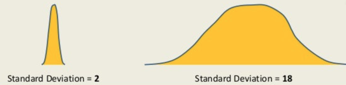 <p>Standard Deviation</p>