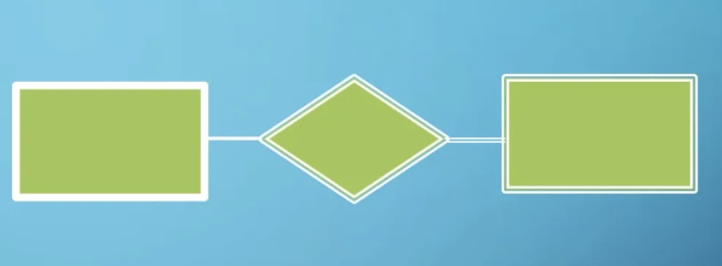 <ol><li><p>If an entity’s key attribute is not a true key that does not uniquely identify the entity, the entity type might be a Weak Entity</p></li><li><p>If one Entity cannot exist without the existence of the other Entity (its Owner) which it has a relationship with, that Entity Type might be a Weak Entity</p></li></ol><p></p><ul><li><p>Have no key attribute of their own</p></li><li><p>Cannot exist without its identifying owner</p></li><li><p>Always has total participation with its identifying owner</p></li><li><p>Always has a double line around the relationship with its identifying owner</p></li><li><p>The identifying owner does not have to have 1 weak entity</p></li><li><p>Can sometimes be represented as composite, multi-valued attributes</p></li><li><p>Use a dashed underline to show the partial key of the weak entity</p></li><li><p>Use a double outlined diamond to show the relationship with the owner entity</p></li></ul><p></p>