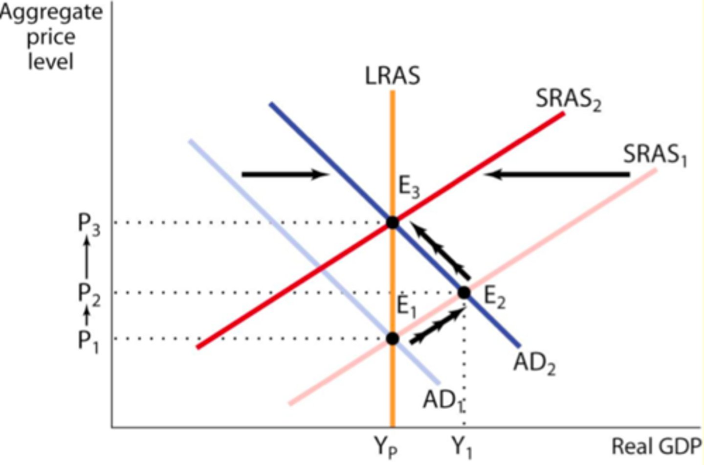 <p>A macroeconomic model/graph which shows both AD and AS (which is split into SRAS and LRAS) in the economy at each respective price level (PL) over a given period of time. Real GDP/income (Y) is shown on the x-axis.</p>