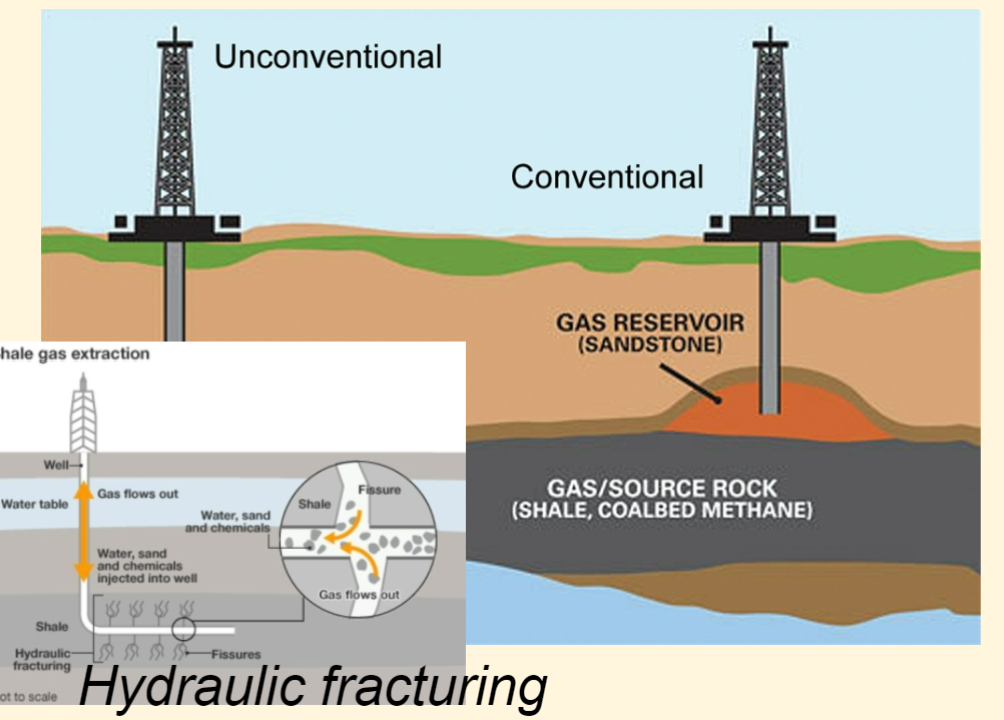 technique used commonly in low-permeability rocks like tight sandstone, shale, and some coal beds to increase oil and/or gas flow to a well from petroleum-bearing rock formations.