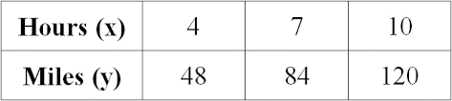 <p>Is this relationship proportional? What is the ratio?</p>