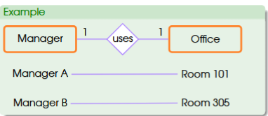 <ul><li><p>basically means that an instance from one side is associated with one instance from the other side</p></li><li><p>does not matter which side you look at the relationship</p></li><li><p>be careful when you take side for interpretation</p></li><li><p>example: manager and office</p><ul><li><p>manager: from the side of the manager, one manager can have x office on the other side. (the second “one” (x) is referred to as the <strong><em>cardinality of office</em></strong>. One is one so there is no difference in terms of number)</p></li><li><p>office: from the perspective (side) of office: one office can be occupied by one (y) manager on the other side. (y is referred to as the cardinality of manager)</p></li></ul></li></ul><p></p>