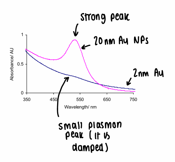 <p>The absorption of light can cause a collective oscillation of plasmons on the NP, causing an inverse of the electrons- this only occurs at specific wavelengths.</p><p>For some metals, the plasmon peak is in the visible region, therefore determining the NPs colour (changing NP size changes the colour).</p>