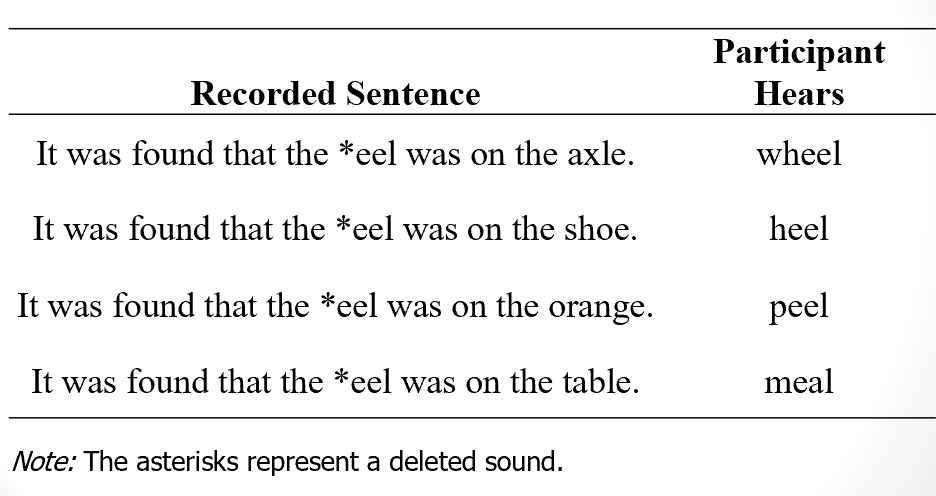<p>Echoic memory/auditory sensory memory</p><p>______________ -<strong> participants are able to fill in gaps based on context.</strong></p><p></p>