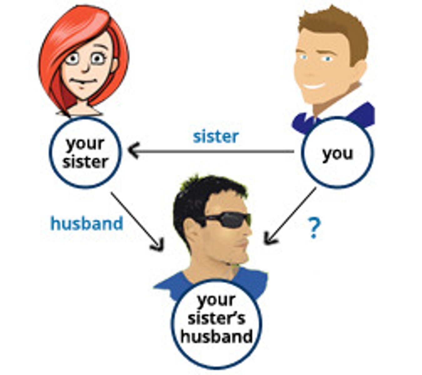 <p>/ˈbrʌð.ɚ.ɪn.lɑː/ Anh/em rể, anh/em chồng, anh/em vợ</p>