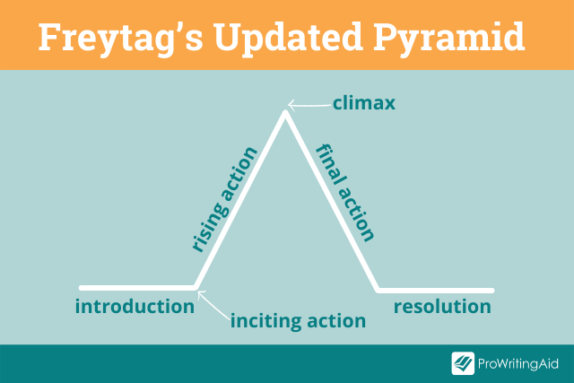 <p>the basic narrative structure that involves action rising climaxing and falling based on one central conflict(the chart used to show climax)</p>