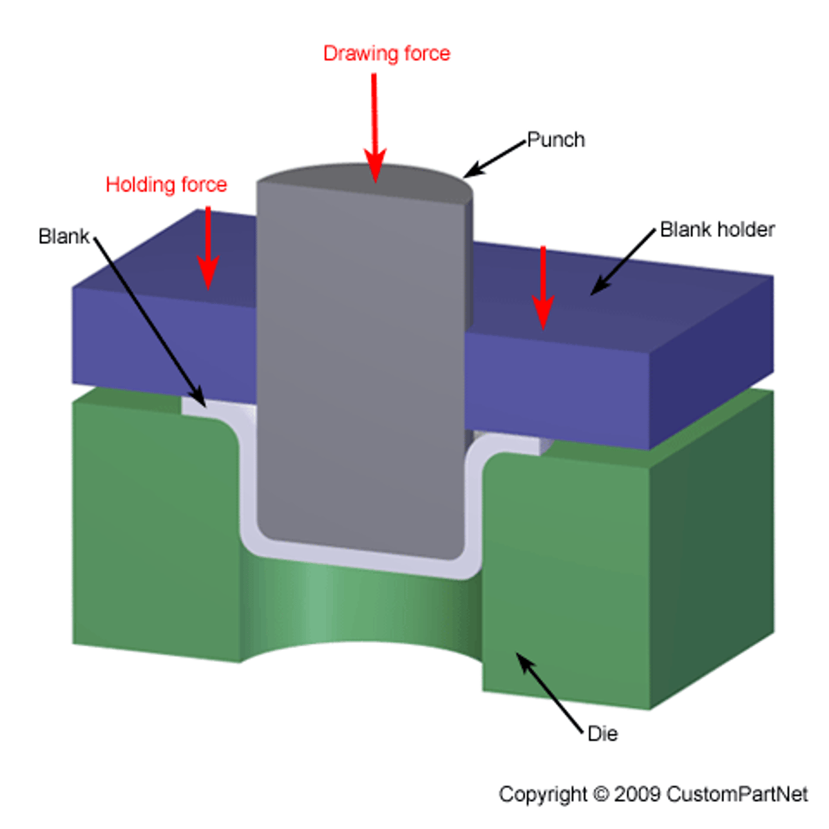 <p>1. Sheet metal is clamped over a die of the product that will determine the final shape of the pressing</p><p>2. A hydraulic press pushes the die into the sheet metal. Cutting blades may be included to punch holes into the sheet and trim the excess from the edges</p><p>3. The hydraulic die is lowered and the pressed sheet component is removed</p><p>4. The sheet may be placed into further press forming machines for additional pressing, where the shape is complex</p>