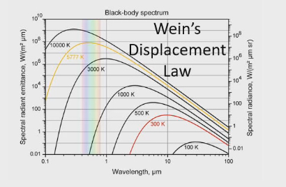 <ul><li><p>every object with temp above absolute 0 will radiate energy</p></li><li><p>What differs is the amount and type of radiation that is given off</p></li><li><p>Since in the grand scheme of universe animals body temp is pretty low, we don’t emit that much radiation</p></li><li><p>Yellow line is the sun. Because sun is much hotter than us (red line) not only does it emit way more radiation than us, it also emits lots of other types of radiation (infrared, visible and ultraviolet radiation given off)</p></li></ul><p></p>