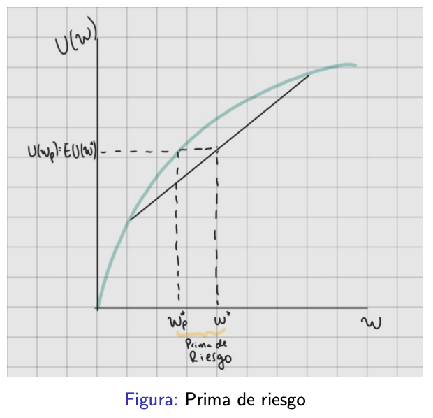 <p>monto máximo que el consumidor debe pagar para evitar el riesgo, o compensación que se debe pagar para que esté dispuesto a incurrir en el riesgo.</p>