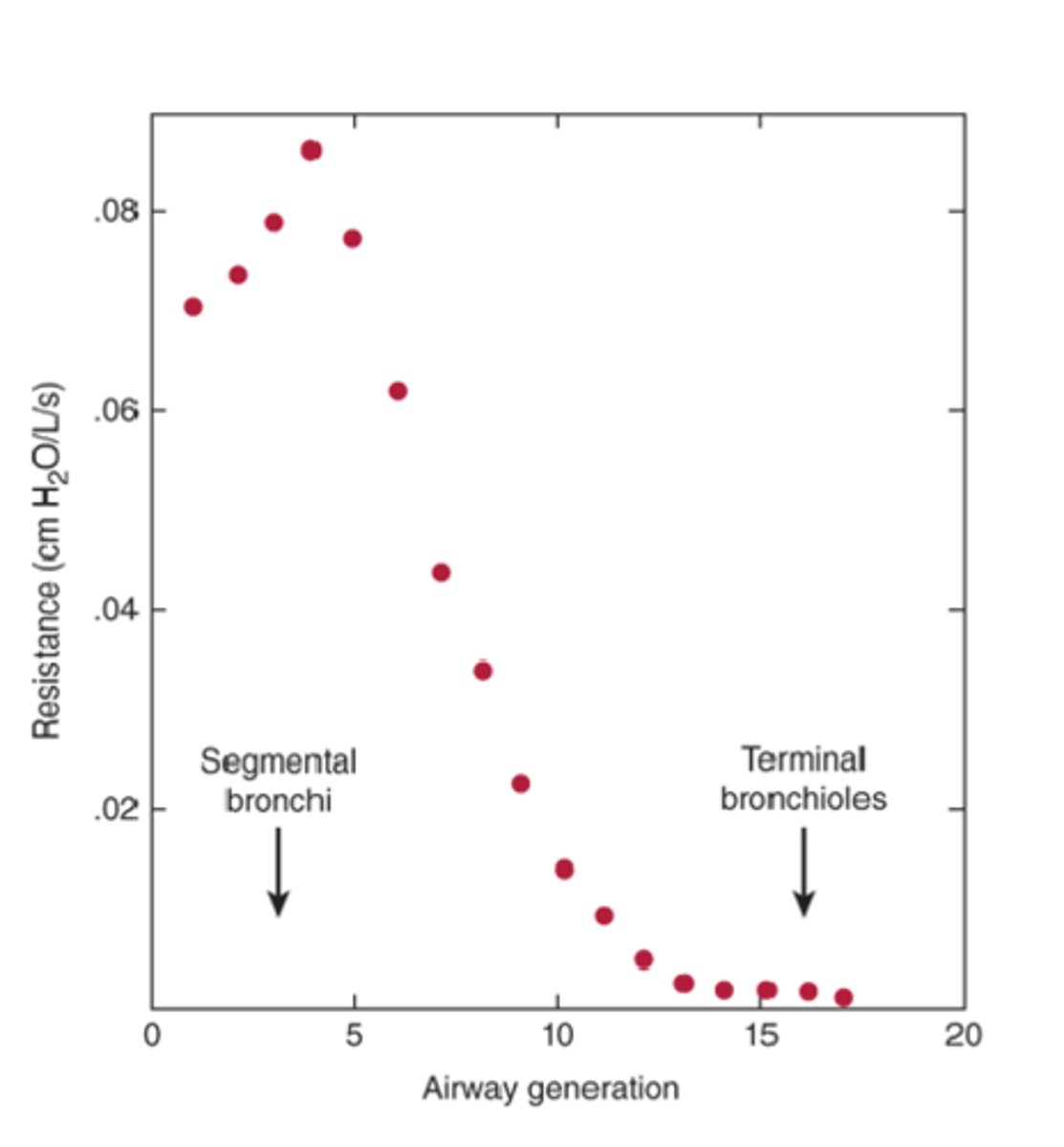 <p>this graph shows that resistance is the _______________ at the 4th generation</p>