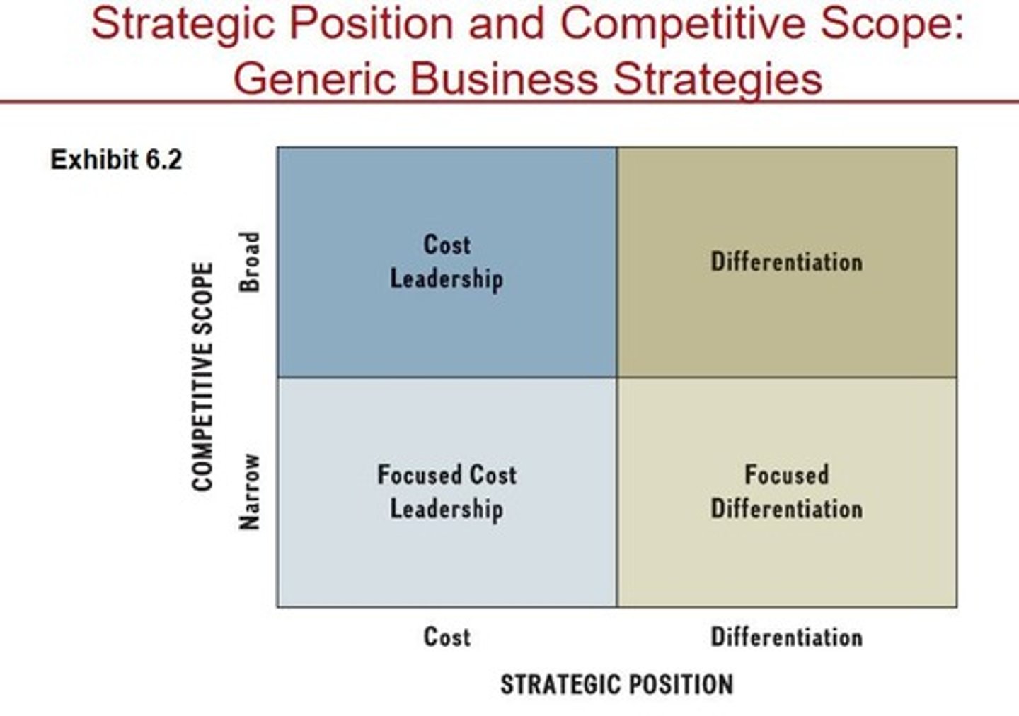 <p>A strategy that can involve either differentiation or cost leadership within a narrower competitive scope.</p>