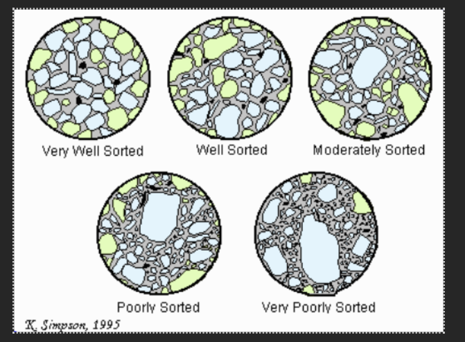 <p>Draw a labelled diagram to show the texture of clastic sedimentary rock including roundness and sorting.</p>