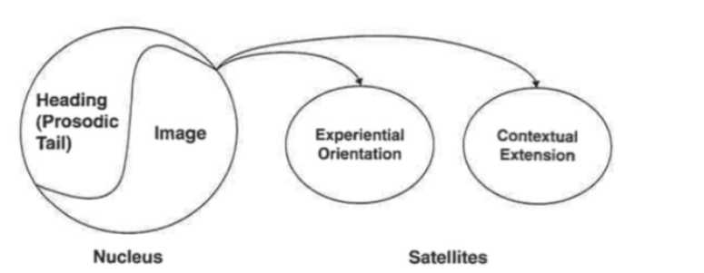 <ol><li><p><strong>Experiential Orientation (satellite)</strong></p><ul><li><p>Clarifying and sharpening our understanding of the image</p></li><li><p>Circumstance</p><p>Process</p><p>Participants</p><p>AIMED</p><p>towards the image</p></li><li><p>Example: Members of the Royal Canadian Police carry portraits of slain colleagues at a memorial.</p></li></ul></li><li><p><strong>Contextual Extension (Satellites)</strong></p><ul><li><p>Extending beyond what is needed experientially to understand the image</p></li><li><p>News</p><p>-Angle</p><p>-Values</p><p>AIMED</p><p>towards the 'news'</p></li><li><p>Example: Investigation of a suspected marijuana-growing operation; James Rosko, 46, committed suicide.</p></li></ul></li></ol><p><strong>Key Idea:</strong> The <strong>central image conveys the core story</strong>, while captions provide context and elaboration.</p><p><strong>Evaluative Orientation</strong>: tends to rely heavily on play, calling on experiences of the reader to decode(Heading(prosodic Tail)); tends to present represented participants in an eye-catching, aesthetically peasing manner (image)</p>