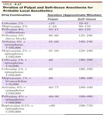 <p><span><span>1) Length of the procedure; amount of time pain control is necessary </span></span></p><p><span><span>2) The need for post-treatment pain control </span></span></p><p><span><span>3) The need for hemostasis </span></span></p><p><span><span>4) Contraindications of the local anesthetic</span></span></p><ul><li><p><span><span>Long appointment: .5% Bupivacaine </span></span></p></li><li><p><span><span>Intermediate appointment: 2% Lidocaine 1:100,000 epinephrine </span></span></p></li><li><p><span><span>Short appointment: 3% Mepivacaine or 4% Prilocaine </span></span></p></li></ul><p></p><p><span><span>Hemostasis recommended: 1:50,000 epinephrine (only used for hemostasis) </span></span></p><p><span><span>Absolute contraindication: true, documented, reproducible allergy </span></span></p><p><span><span>*Short, intermediate and long-action amide local + topical is needed for every dental practice</span></span></p>