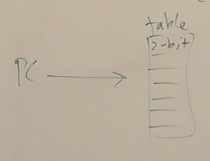 <p>Branch History Table (2 level branch predictor where some subset of the pc accesses a table containing 2 bit counters of how the branch performed)</p>