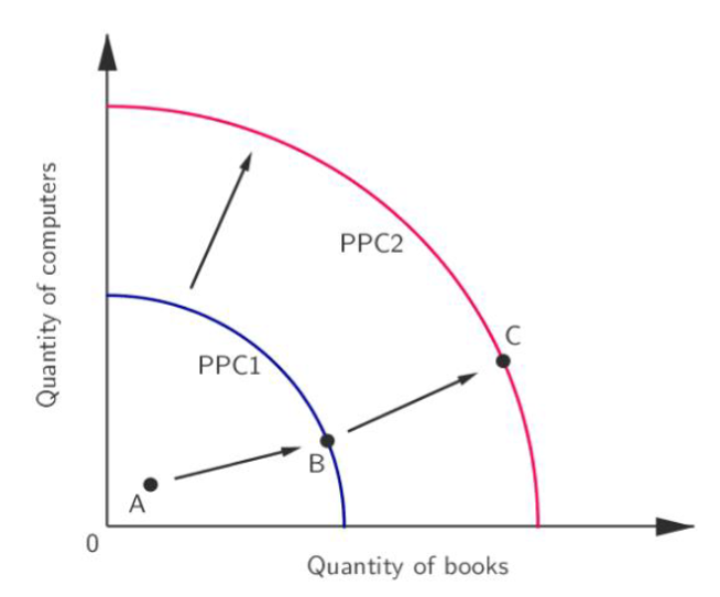 What happens in position A (PPC curve)?
