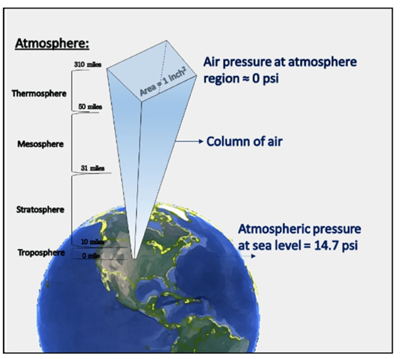 <p>Atmospheric pressure</p>