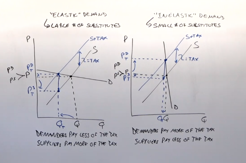 <p>the smaller the elasticity, the more they have to pay and who ever has the lager elasticity pays less and vise versa</p>