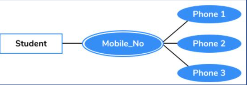 <p>is this a multivalued or derived attribute</p>