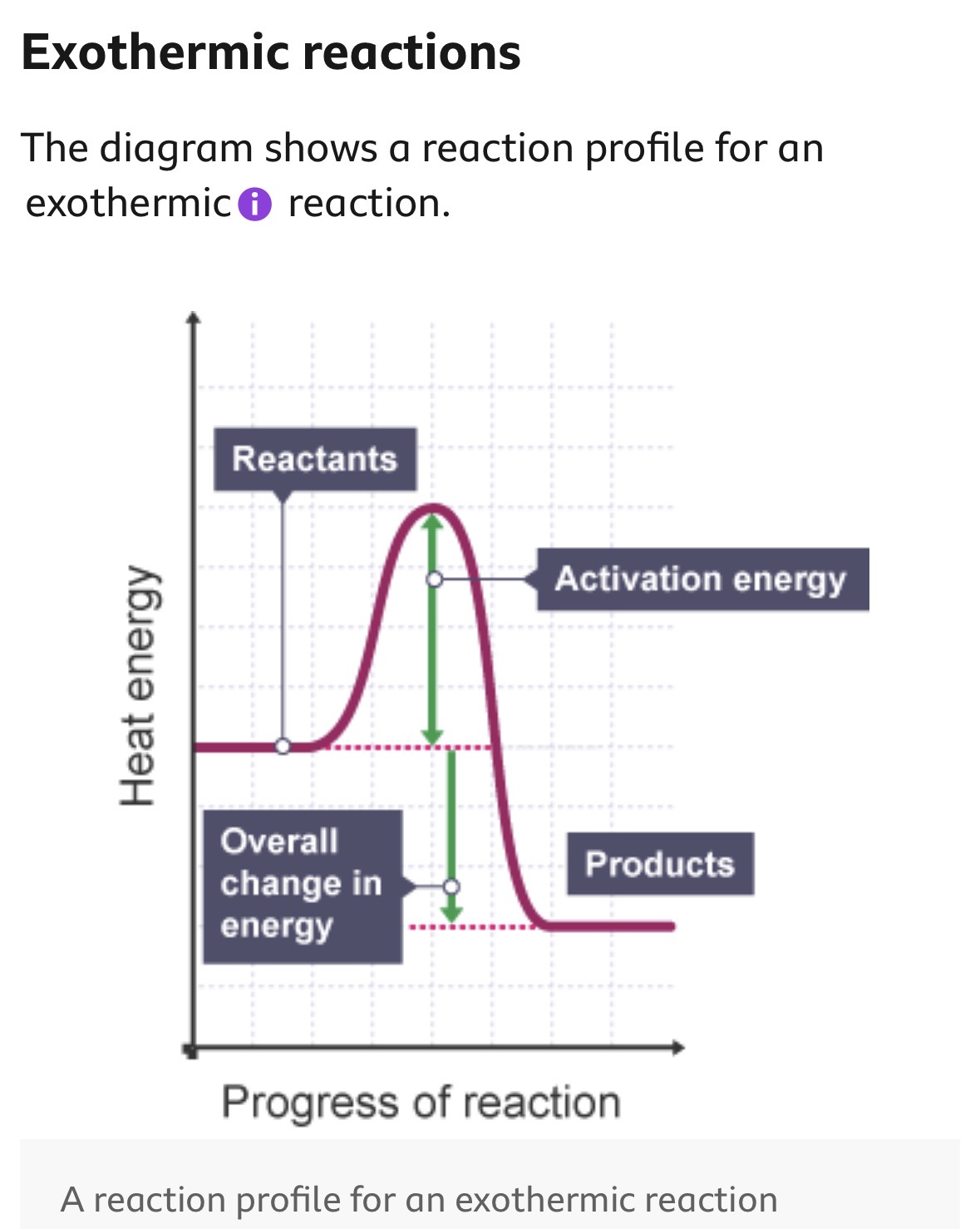<p>Reaction profile diagrams </p>