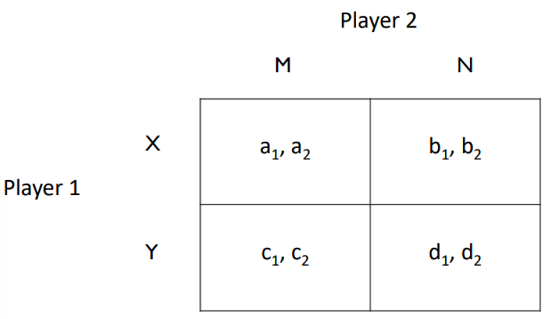 <p>Three elements:&nbsp;&nbsp;</p><ol><li><p>Players&nbsp;&nbsp;</p></li><li><p>Strategies&nbsp;&nbsp;</p></li><li><p>Payoffs/Utilities</p></li></ol><p></p>
