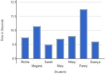 <p>The bar chart shows the time taken for seven students to cover 75 meters.</p><p>_____ was the fastest and _____ was the slowest.</p><ol><li><p><span>Fanny; Sarah</span></p></li><li><p><span>Hilary; Megane</span></p></li><li><p><span>Sarah; Fanny</span></p></li><li><p class="custom-cursor-on-hover"><span>Fanny; Saanya</span></p></li></ol><p></p>