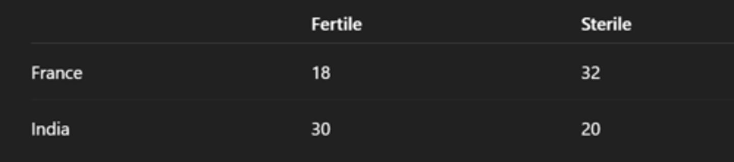 <p>Contingency table should look like this</p>
