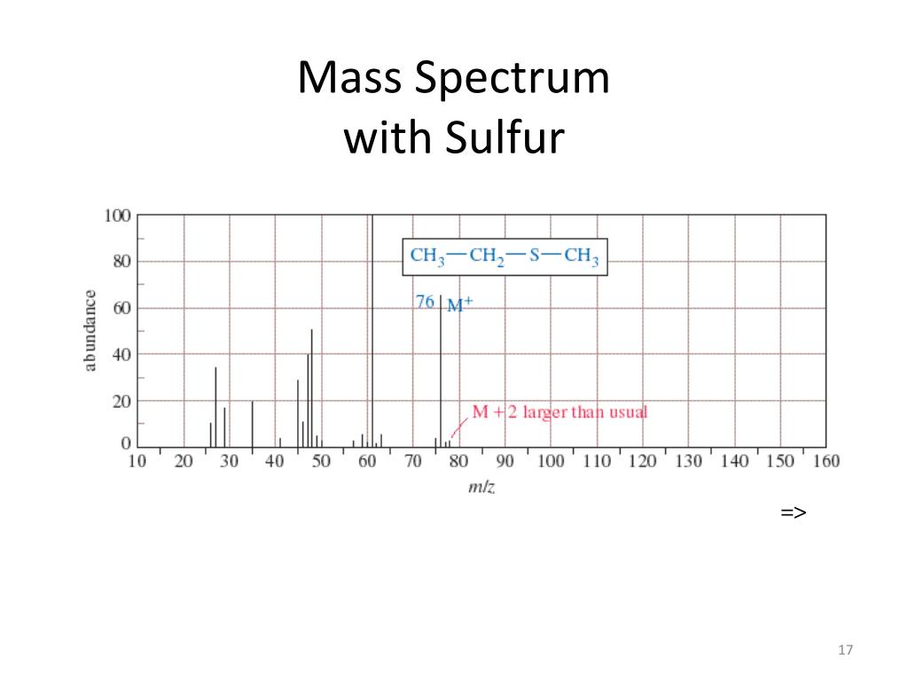<p>In mass spectra, unusually large M+2 peak (appears small on graph) compared to M+ </p>