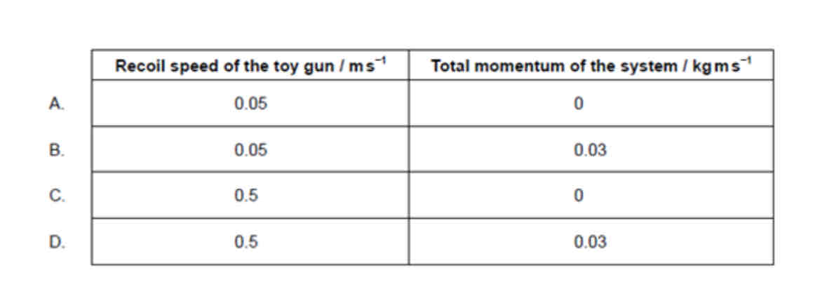 <p><span style="color: rgb(217, 48, 37)">A table-tennis ball of mass 3 g is fired with a speed of 10 m s^-1 from a stationary toy gun of mass 0.600 kg. The gun and ball are an isolated system. &nbsp; What are the recoil speed of the toy gun and the total momentum of the system immediately after the gun is fired?</span></p>