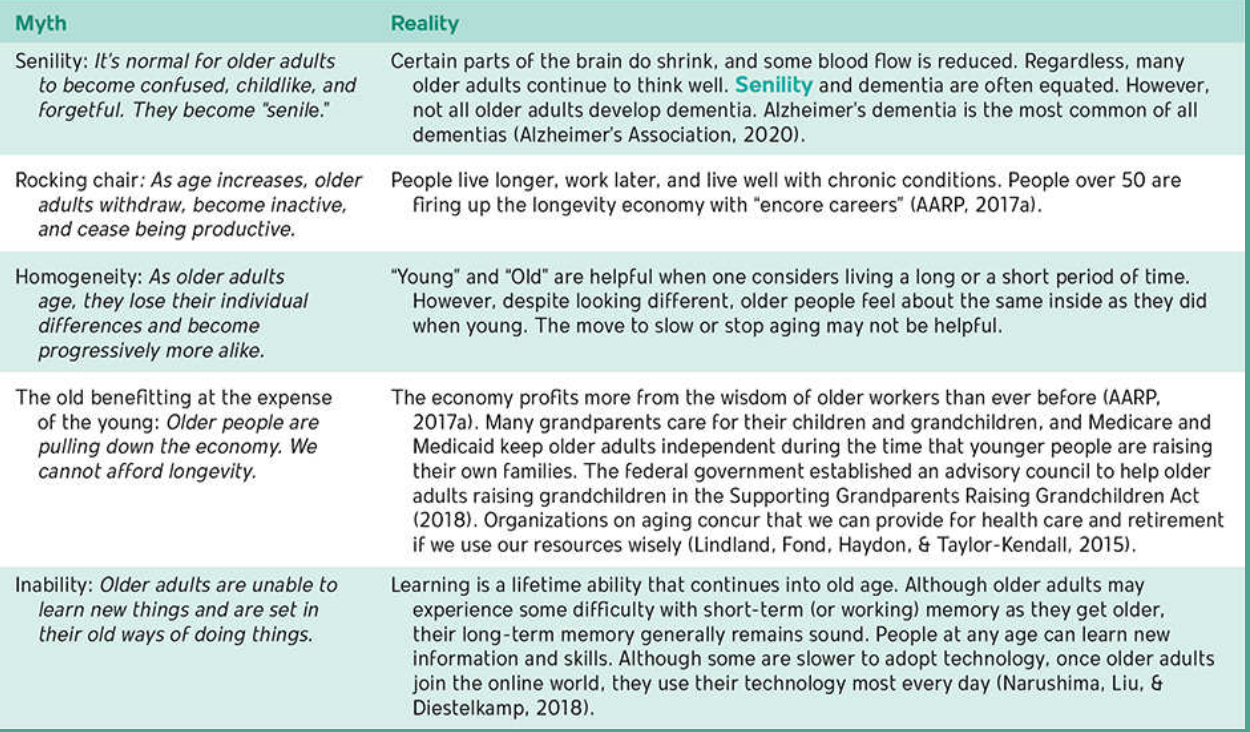 <ul><li><p>Inability to live independently</p></li><li><p>Most are with diminished intellectual capacity or senility</p></li><li><p><strong>Homogeneity</strong>: all alike, with no individual differences</p></li><li><p>Inability to learn new things</p></li><li><p>Withdrawn, inactive, nonproductive</p></li><li><p><strong>Liability</strong>: expensive, draining on the economy</p></li></ul><p></p>