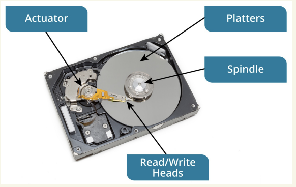 <p>Hard Disk Drive (HDD)</p>