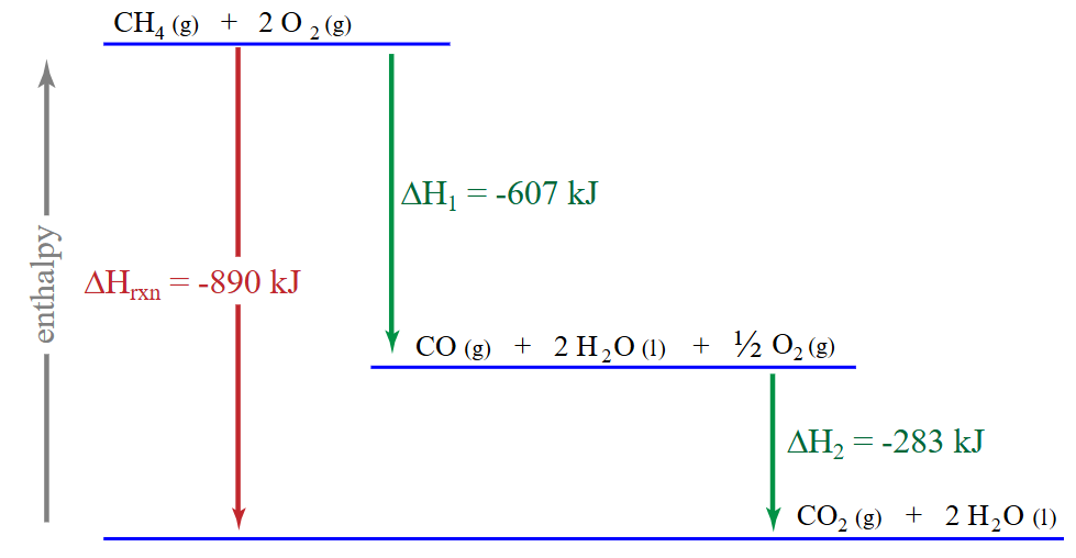 <p>Hess’s Law states that the total change in __________ _________ of a system is = to the changes in __________ _________ of all the individual steps of the process (aka the enthalpy changes are additive)</p><p>The total enthalpy change of a chemical reaction is the same, regardless of whether the reaction occurs in one step or several</p>