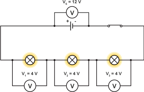 <p>voltage is shared between all the components in a series circuit so that the sum of the voltages is equal to the supply voltage</p>