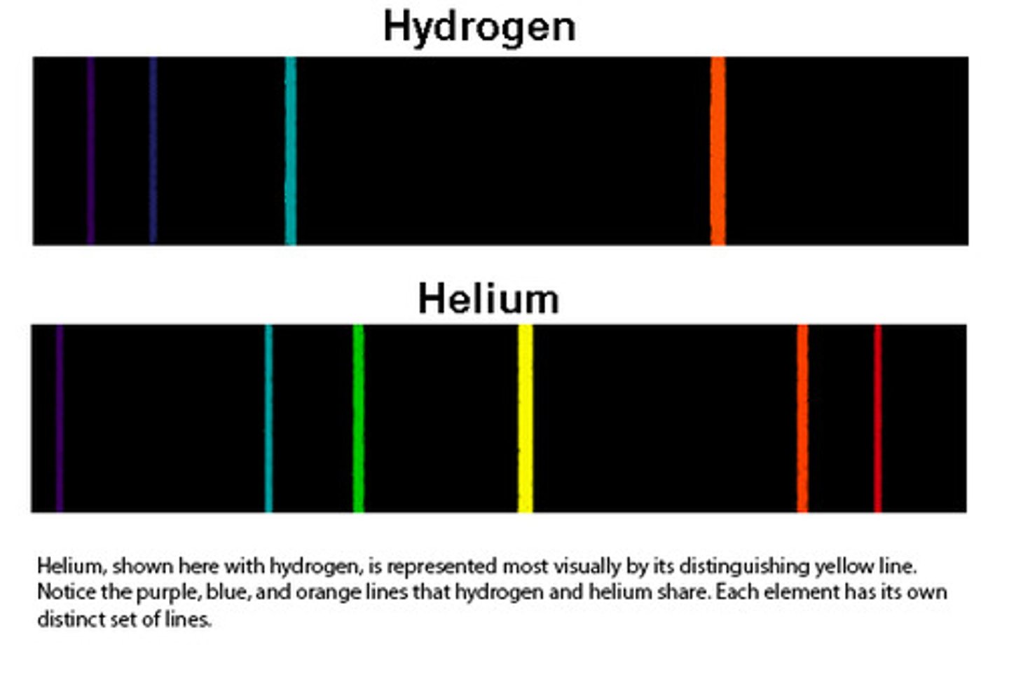<p>Electrons transition from a higher energy level to a lower energy level</p><p>- each transition corresponds to a different wavelength of light and this corresponds to a line in the spectrum</p>