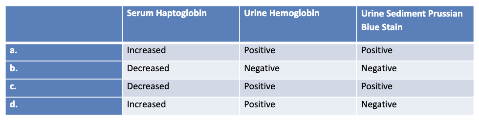 <p>which of the following sets of test results is typically expected with chronic fragmentation hemolysis? (*refer to image)</p>