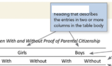 <p>In basic components of a table, this represents the?</p>