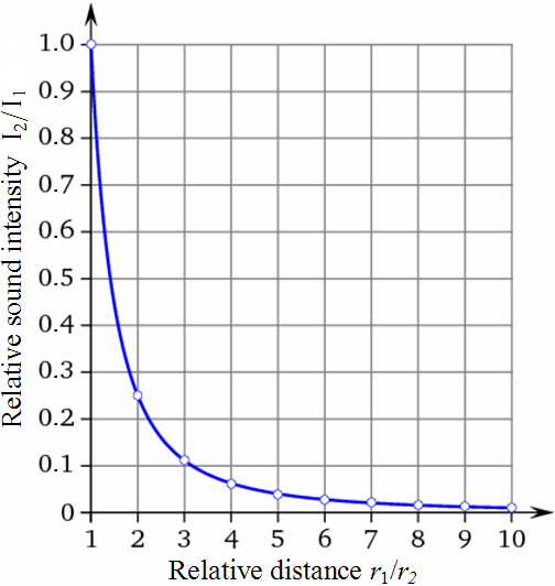 <p>what graph is this? whats the equation and proportion of it?</p>