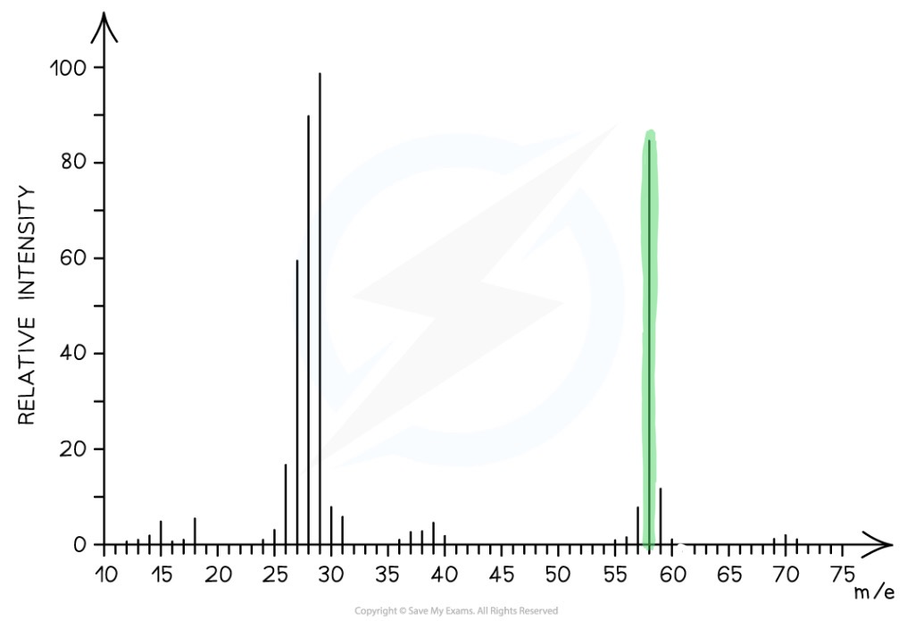 <p>58- the molecular ion peak (tallest peak to the right)</p>