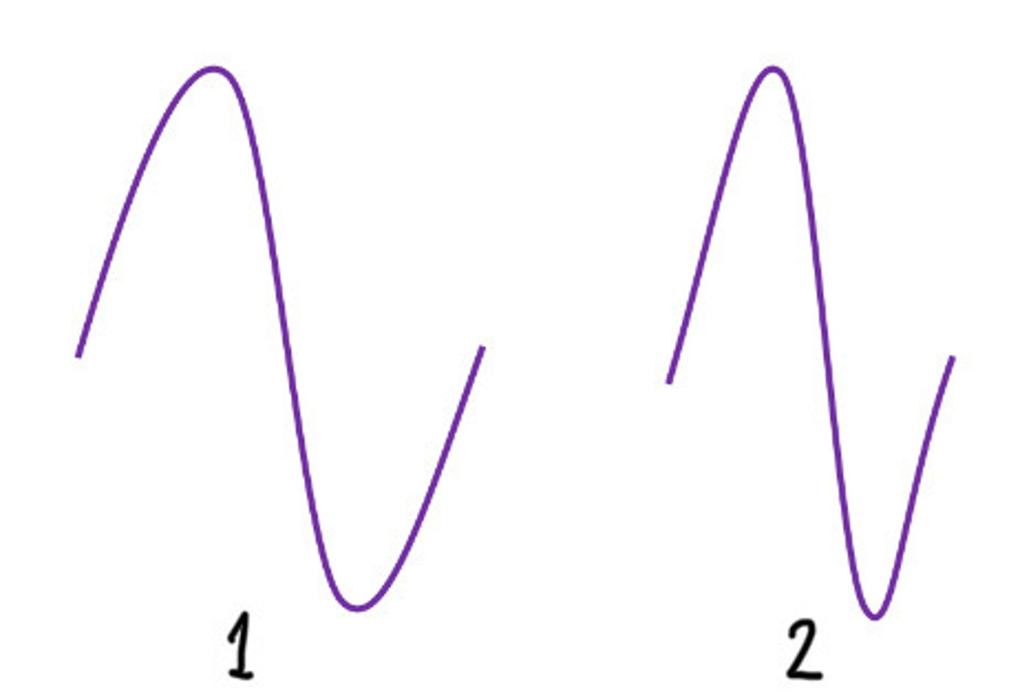 <p>Which has the most harmonics</p>