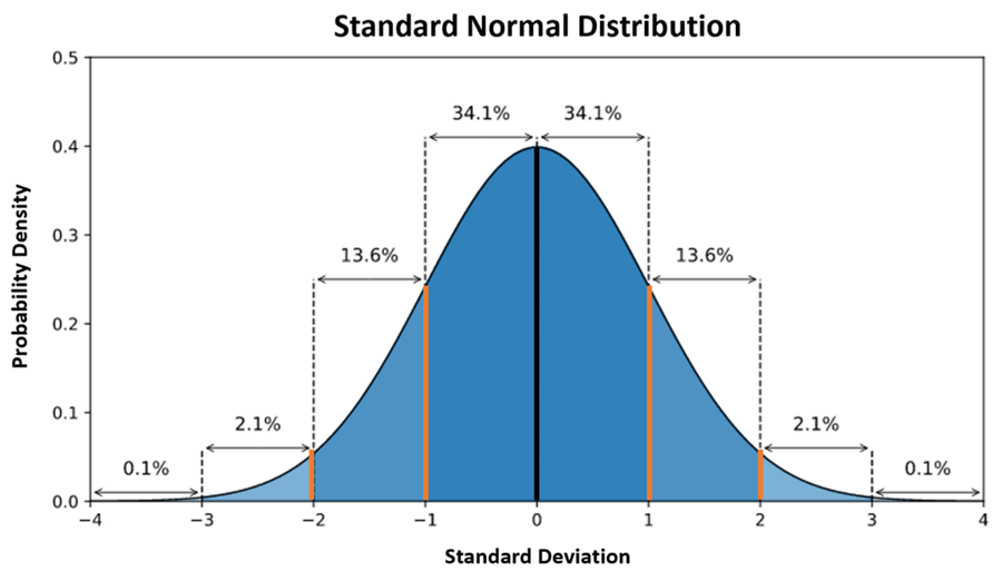 <p>normal distribution</p>