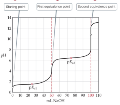 pH = pKa when ……..